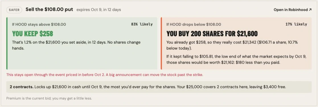 The $108 put card, sized to $25,000: 2 contracts, $21,600 locked up